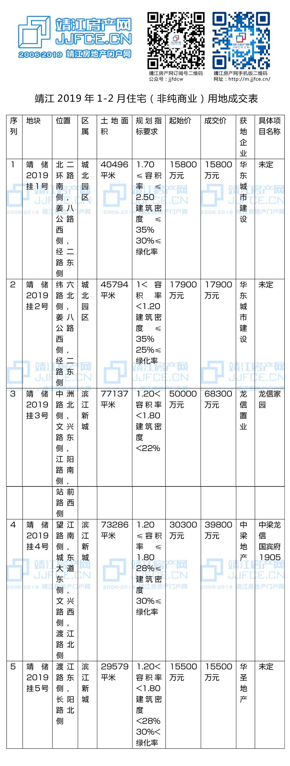 2019住宅（非纯商业）用地成交表副本副本.jpg