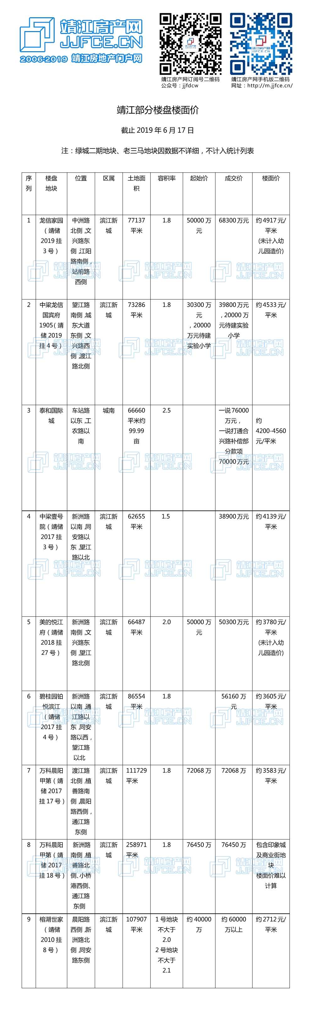 19年靖江部分楼盘楼面价.jpg